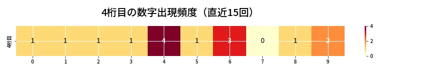 第6636回 ナンバーズ4 4桁目の出現頻度ヒートマップ