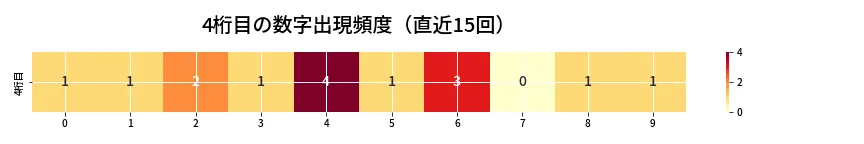 第6637回 ナンバーズ4 4桁目の出現頻度ヒートマップ