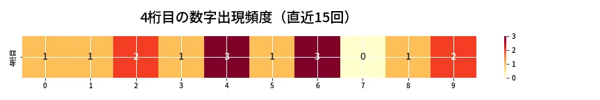 第6638回 ナンバーズ4 4桁目の出現頻度ヒートマップ