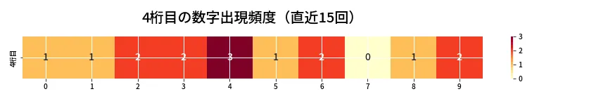 第6639回 ナンバーズ4 4桁目の出現頻度ヒートマップ