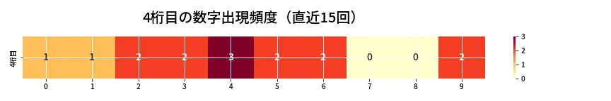 第6640回 ナンバーズ4 4桁目の出現頻度ヒートマップ