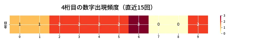 第6641回 ナンバーズ4 4桁目の出現頻度ヒートマップ