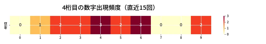 第6642回 ナンバーズ4 4桁目の出現頻度ヒートマップ