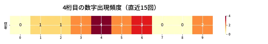 第6643回 ナンバーズ4 4桁目の出現頻度ヒートマップ