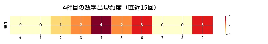 第6644回 ナンバーズ4 4桁目の出現頻度ヒートマップ