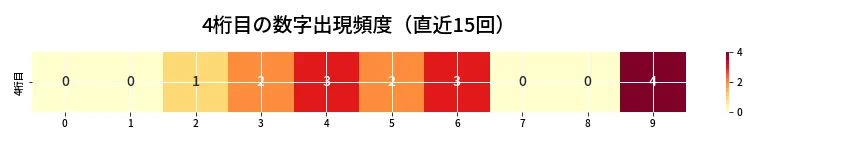 第6645回 ナンバーズ4 4桁目の出現頻度ヒートマップ