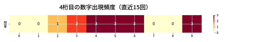 第6646回 ナンバーズ4 4桁目の出現頻度ヒートマップ