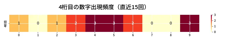 第6647回 ナンバーズ4 4桁目の出現頻度ヒートマップ