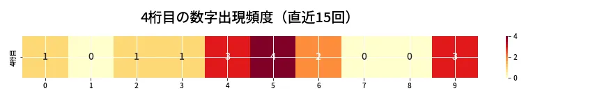 第6648回 ナンバーズ4 4桁目の出現頻度ヒートマップ