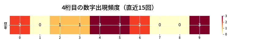 第6649回 ナンバーズ4 4桁目の出現頻度ヒートマップ