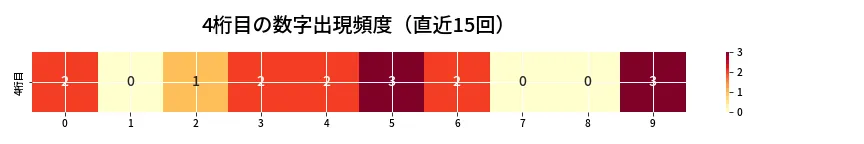 第6650回 ナンバーズ4 4桁目の出現頻度ヒートマップ