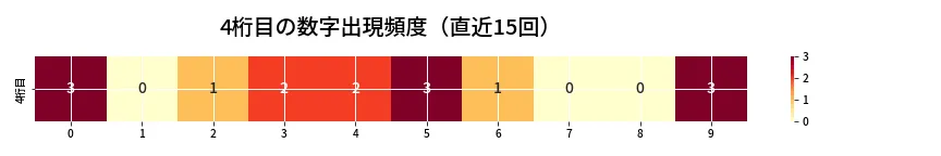 第6651回 ナンバーズ4 4桁目の出現頻度ヒートマップ