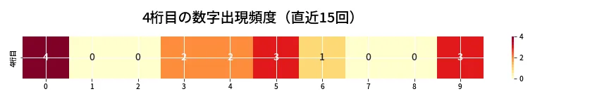 第6652回 ナンバーズ4 4桁目の出現頻度ヒートマップ