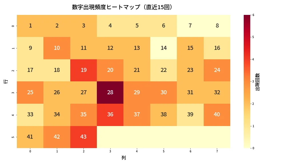 第1962回 ロト6 数字出現頻度ヒートマップ分析