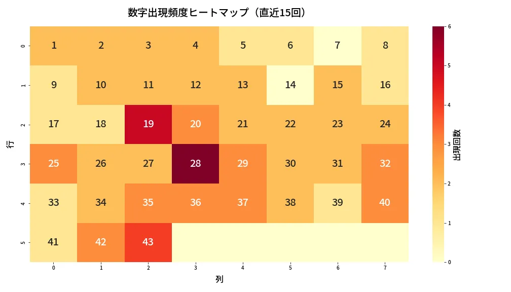 第1963回 ロト6 数字出現頻度ヒートマップ分析