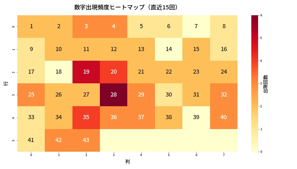 第1964回 ロト6 数字出現頻度ヒートマップ分析