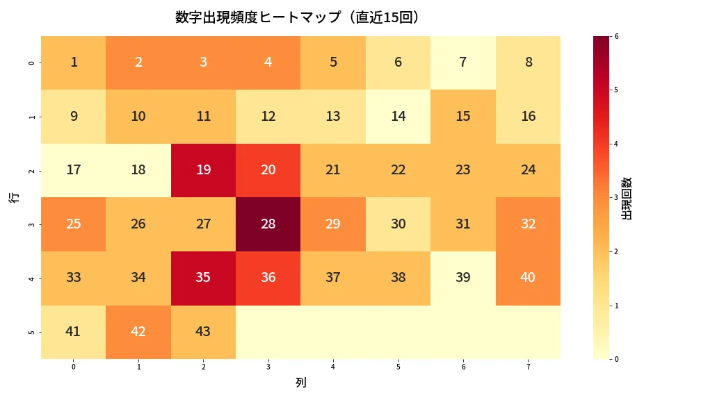 第1965回 ロト6 数字出現頻度ヒートマップ分析