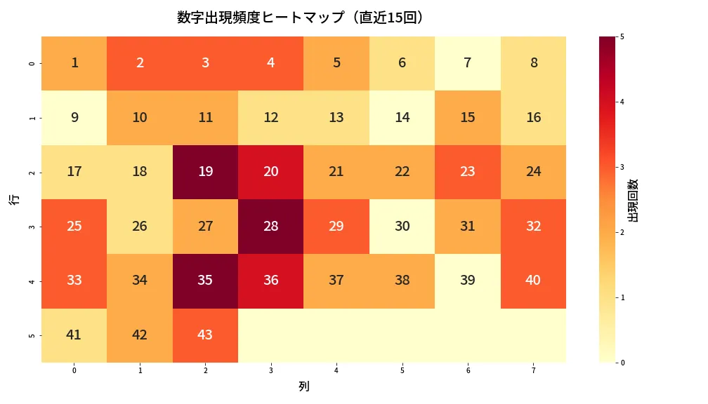 第1966回 ロト6 数字出現頻度ヒートマップ分析