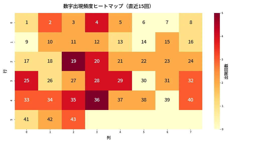 第1967回 ロト6 数字出現頻度ヒートマップ分析