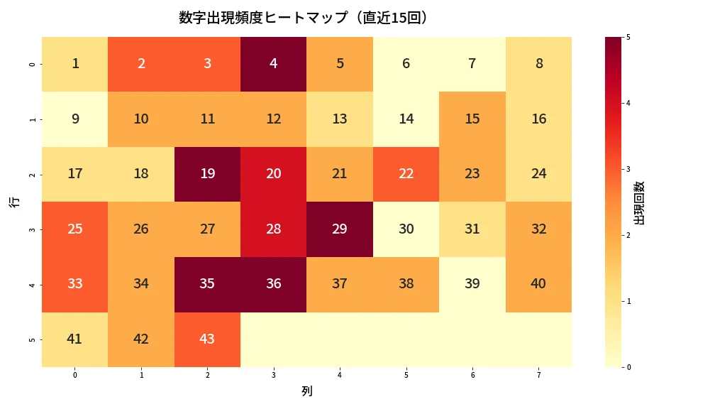 第1968回 ロト6 数字出現頻度ヒートマップ分析