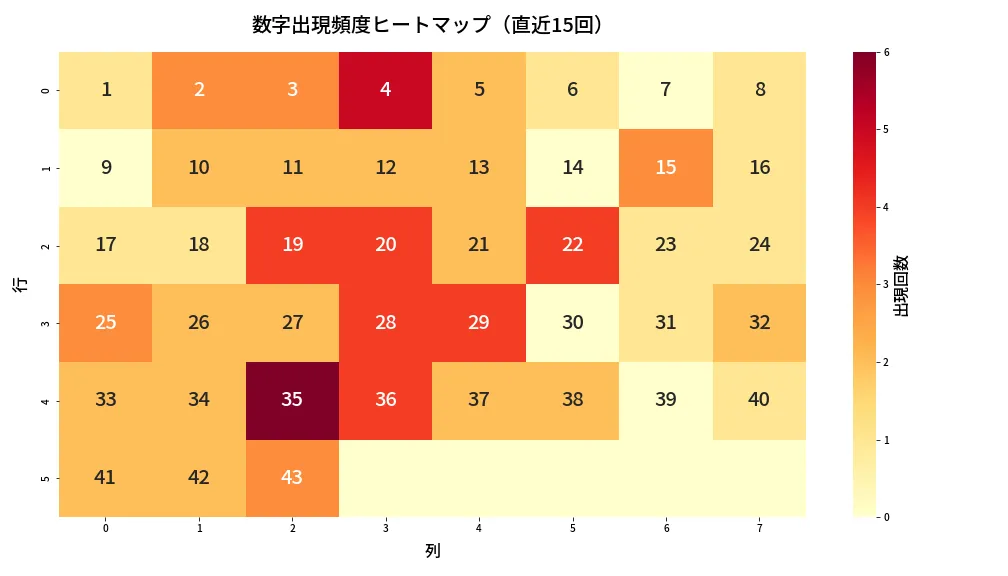 第1969回 ロト6 数字出現頻度ヒートマップ分析