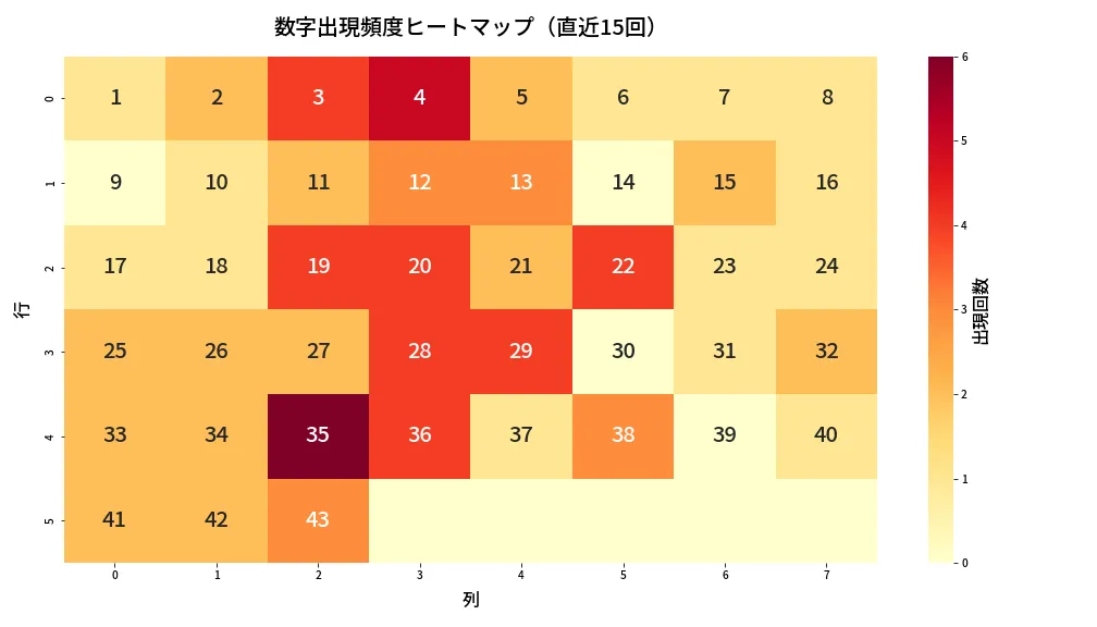 第1970回 ロト6 数字出現頻度ヒートマップ分析