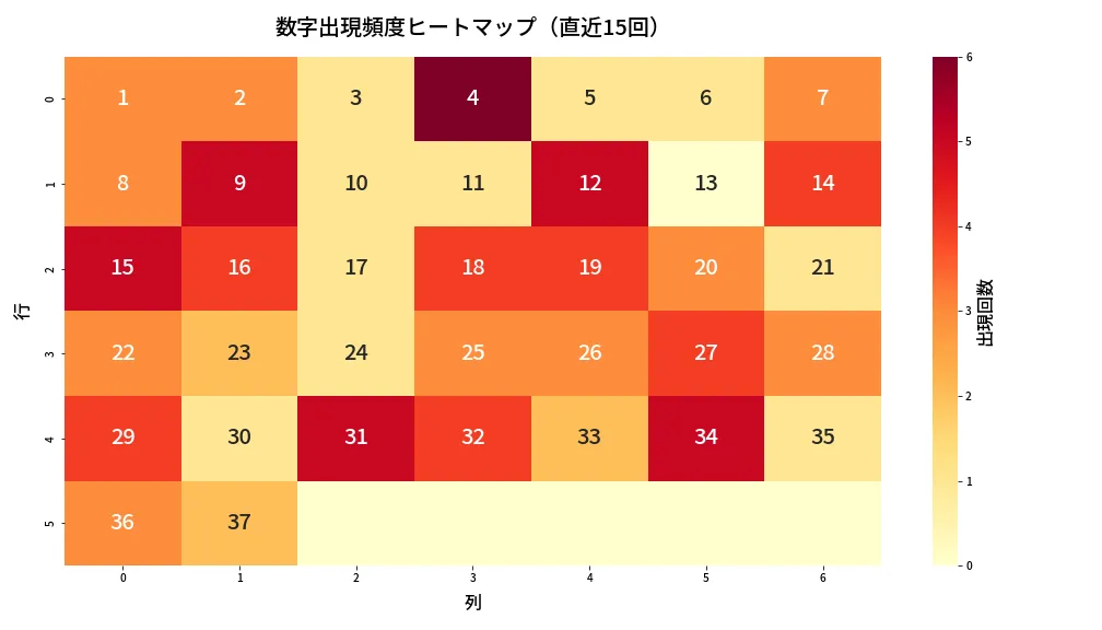 第608回 ロト7 数字出現頻度ヒートマップ分析