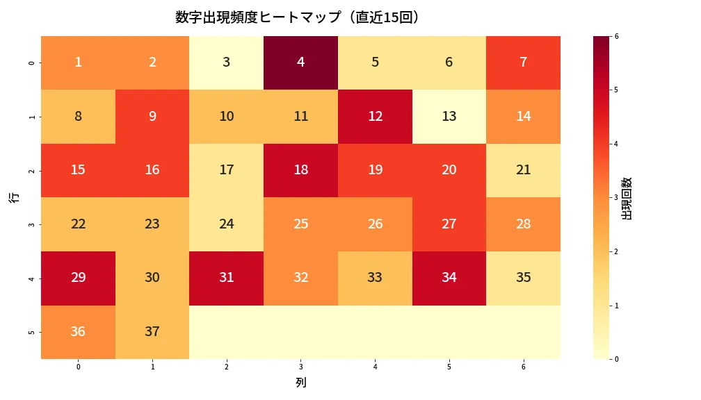 第609回 ロト7 数字出現頻度ヒートマップ分析