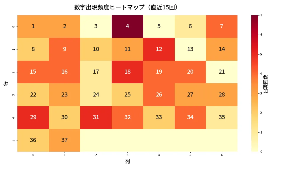 第610回 ロト7 数字出現頻度ヒートマップ分析