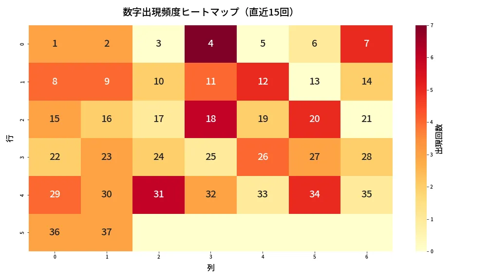 第612回 ロト7 数字出現頻度ヒートマップ分析