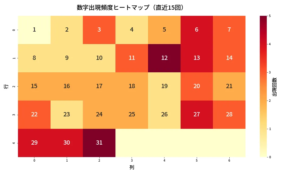 第1316回 ミニロト 数字出現頻度ヒートマップ分析