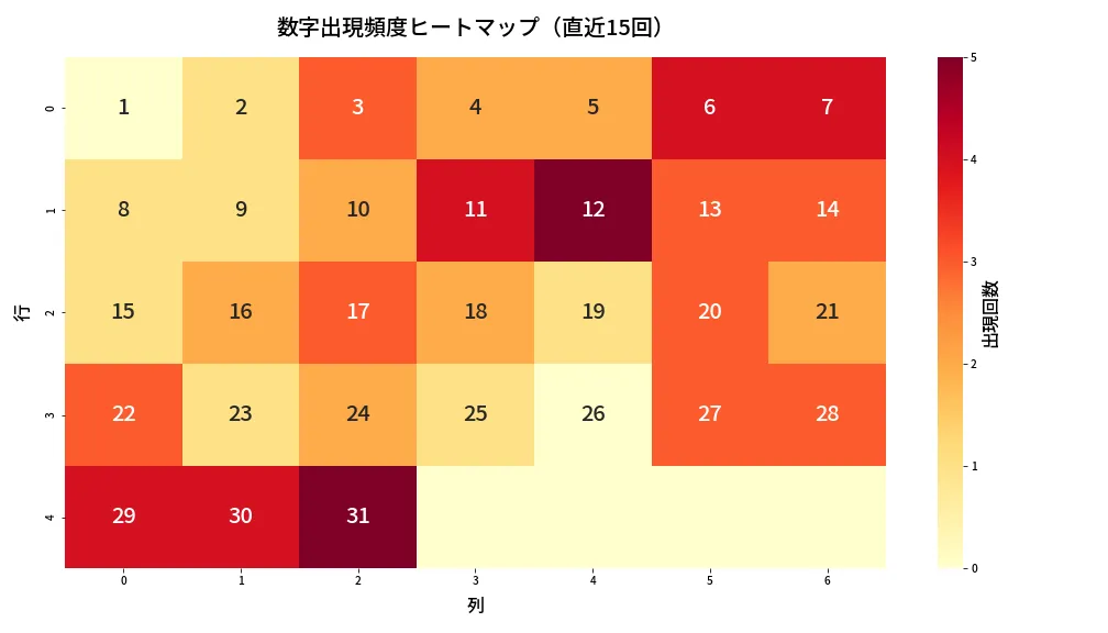 第1317回 ミニロト 数字出現頻度ヒートマップ分析