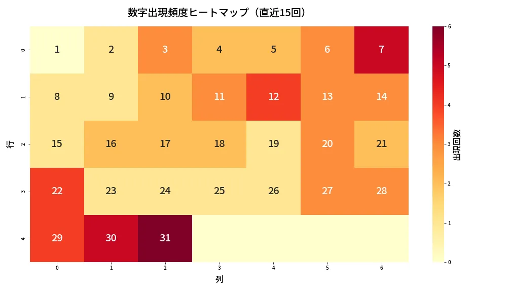 第1318回 ミニロト 数字出現頻度ヒートマップ分析