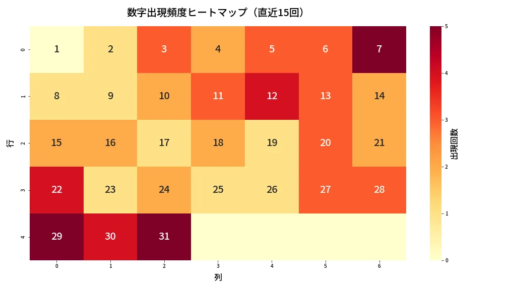 第1319回 ミニロト 数字出現頻度ヒートマップ分析