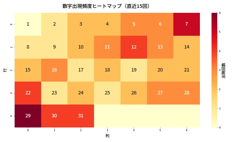 第1320回 ミニロト 数字出現頻度ヒートマップ分析