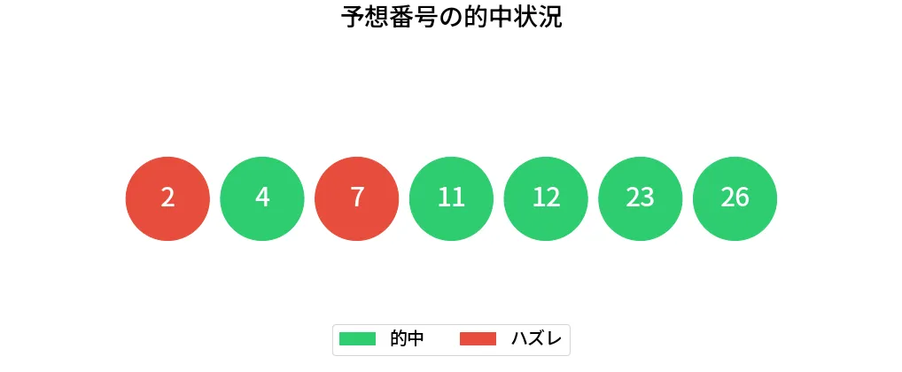 第609回 ロト7 数字一致の視覚化