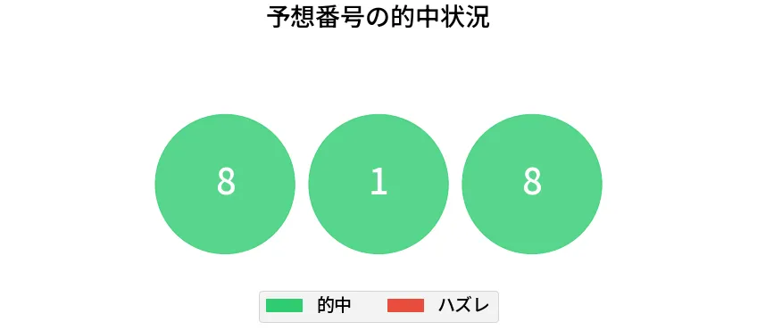 第6633回 ナンバーズ3 各桁の一致状況