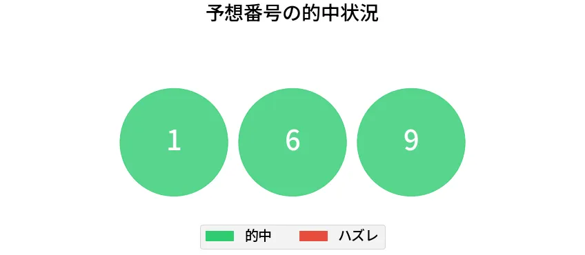 第6648回 ナンバーズ3 各桁の一致状況