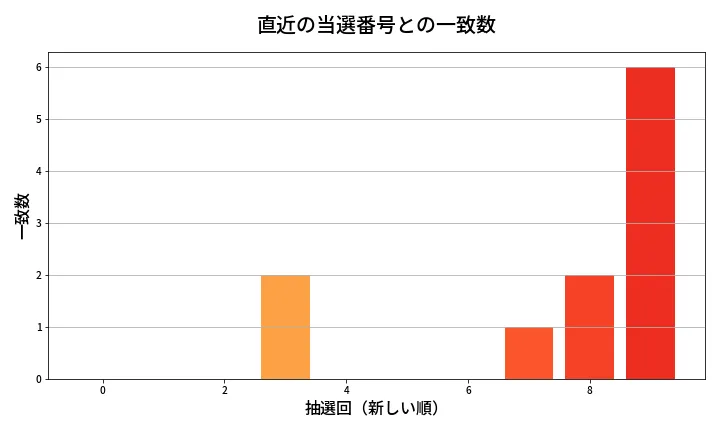 第1962回 ロト6 類似度分析