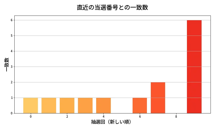 第1963回 ロト6 類似度分析