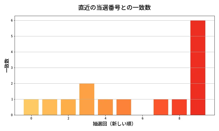 第1964回 ロト6 類似度分析