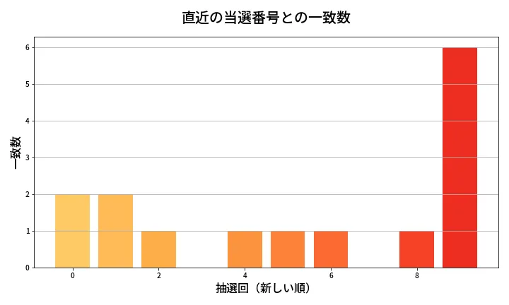 第1965回 ロト6 類似度分析