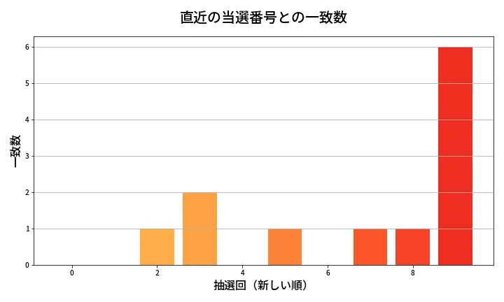 第1966回 ロト6 類似度分析