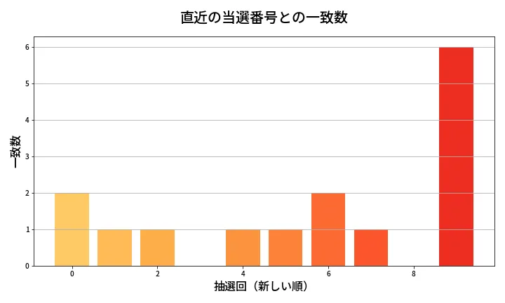 第1967回 ロト6 類似度分析