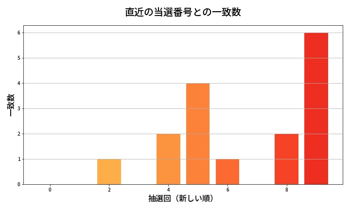 第1968回 ロト6 類似度分析