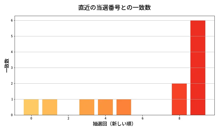 第1969回 ロト6 類似度分析