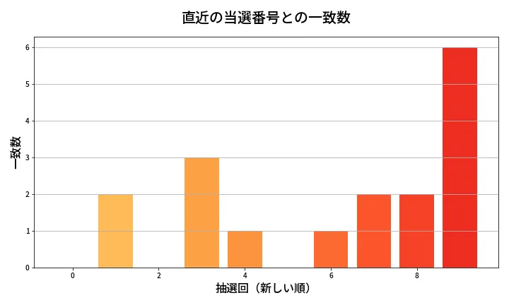 第1970回 ロト6 類似度分析