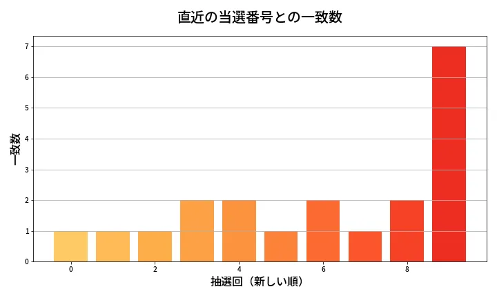 第608回 ロト7 類似度分析