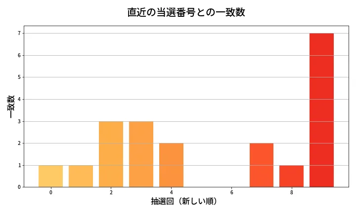 第609回 ロト7 類似度分析