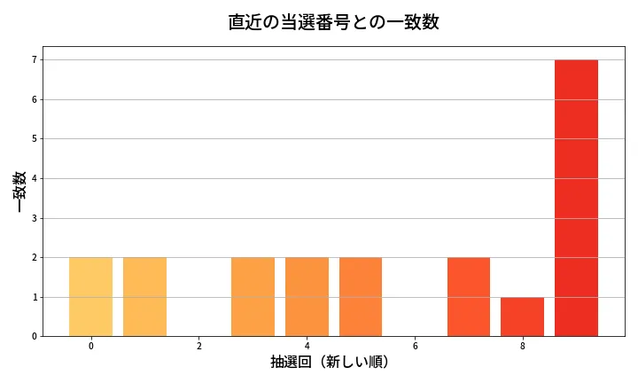 第610回 ロト7 類似度分析